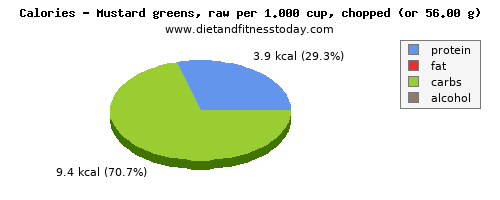 vitamin e, calories and nutritional content in mustard greens